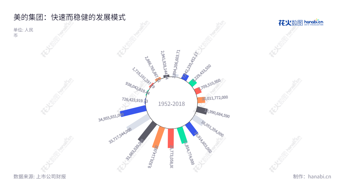 美的集团股份有限公司(Midea Group Co., Ltd.),涉足家电、电机、物流领域,董事长为方洪波。美的集团在一直取得全球领先的科技创新、供应链管理水平和企业管理水平的基础上,利润总额不断增长。,"000333","美的集团","Midea Group","方洪波","方洪波","ESG 300","分析师指数","国证A50","国证A指","国证红利","国证治理","沪深300","巨潮100","巨潮大盘","深成指R","深市精选","深证100","深证100R","深证300","深证成指","深证红利","深证新兴","深证责任","深证治理","央视50","中证100","信息设计","数据可视化","数据视频","数据分析","数可视","BI","花火数图","极坐标图","营业收入","上市公司"