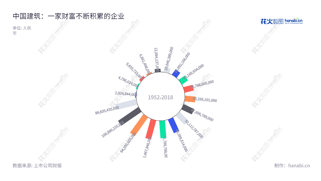 中国建筑是一家从事房屋建筑工程、房地产开发与投资、国际工程承包、基础设施建设与投资及设计勘察业务的上市公司。董事长郑学选和总经理张兆祥领导中国建筑2008至今持续发展的成功,利润总额也在不断增长。,"601668","中国建筑","China State Construction","郑学选","张兆祥","ESG 300","ESG 40","国证A50","国证A指","国证红利","沪深300","巨潮100","巨潮大盘","上证180","上证50","责任指数","中证100","中证红利","中证央企","信息设计","数据可视化","数据视频","数据分析","数可视","BI","花火数图","极坐标图","营业收入","上市公司"
