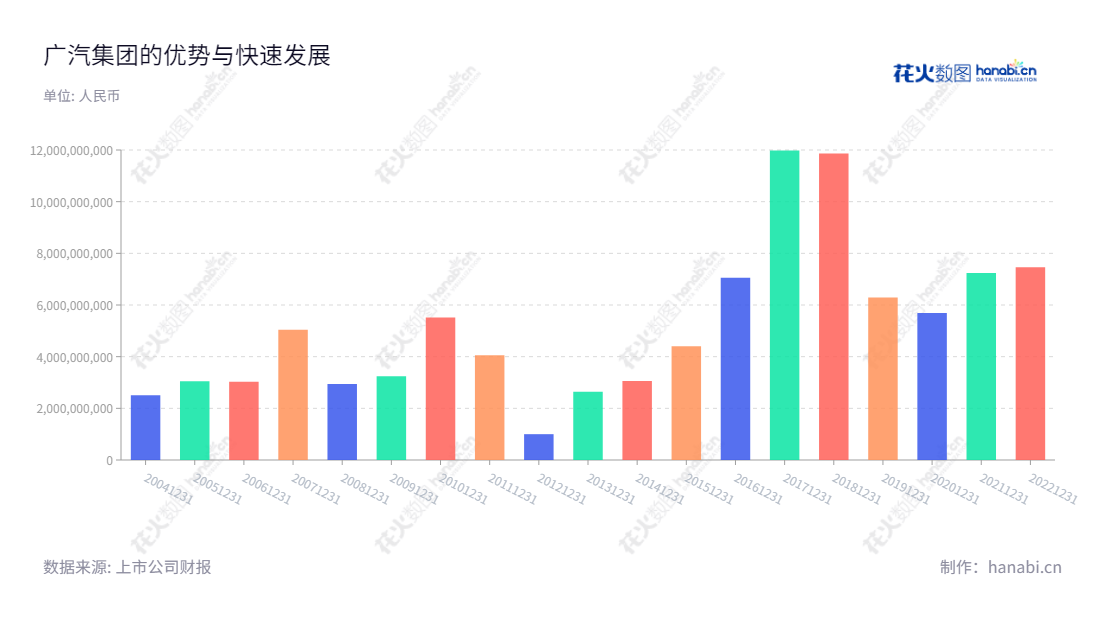 广汽集团(601238)是中国知名的汽车集团,董事长曾庆洪,总经理冯兴亚,主营业务包括研发、整车(汽车、摩托车)、零部件、商贸服务、金融等服务,位于广东广州市,网址www.gac.com.cn。,"601238","广汽集团","GAC Group","曾庆洪","冯兴亚","国证A指","沪深300","巨潮大盘","上证180","责任指数","信息设计","数据可视化","数据视频","数据分析","数可视","BI","花火数图","基础柱状图","营业收入","上市公司"
