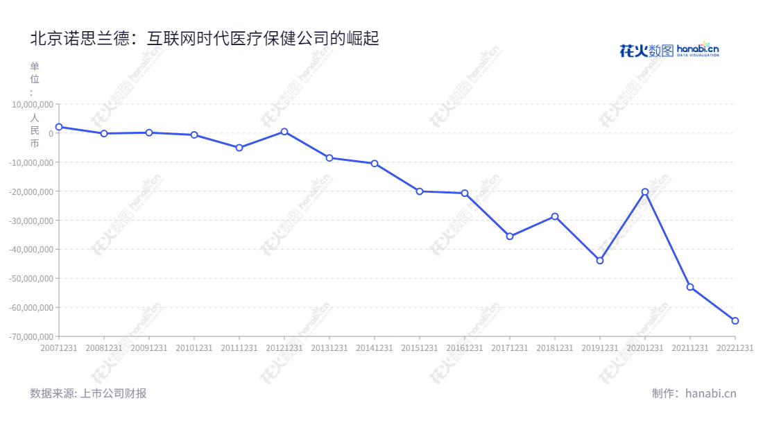 该公司位于北京,主营业务包括基因治疗药物、重组蛋白质类药物和眼科用药的研发、生产和销售。北京诺思兰德(430047)允许投资者参与其利润总额历史表的动态发展。,"430047","诺思兰德","Northland","许松山","许松山","国证A指","信息设计","数据可视化","数据视频","数据分析","数可视","BI","花火数图","基础折线图","营业收入","上市公司"