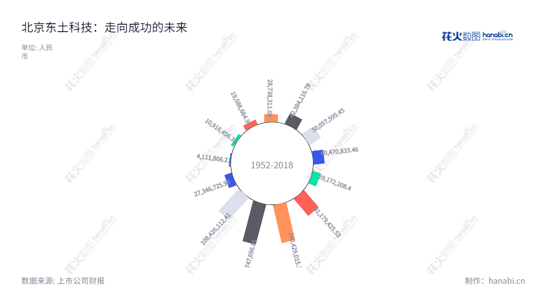 北京东土科技股份有限公司(Kyland Technology Co., Ltd.)致力于工业以太网交换机以及工业控制系统数据传输解决方案,为客户提供优质的产品与服务。,"300353","东土科技","Kyland Technology","李平","李平","国证2000","国证A指","信息设计","数据可视化","数据视频","数据分析","数可视","BI","花火数图","极坐标图","营业收入","上市公司"
