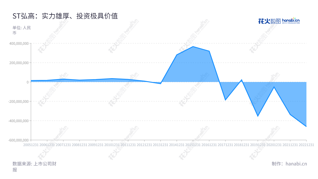 ST弘高（002504）是一家专注于建筑工程设计、景观设计、家具设计、工艺美术品设计及建筑施工总承包的股份公司，主营业务包括销售建筑材料、装饰材料等。ST弘高（002504）总部设在北京，董事长为何宁，总经理为何宁，拥有多年利润记录。,"002504","*ST弘高","HGCY","何宁","何宁","信息设计","数据可视化","数据视频","数据分析","数可视","BI","花火数图","堆叠折线图","营业收入","上市公司"