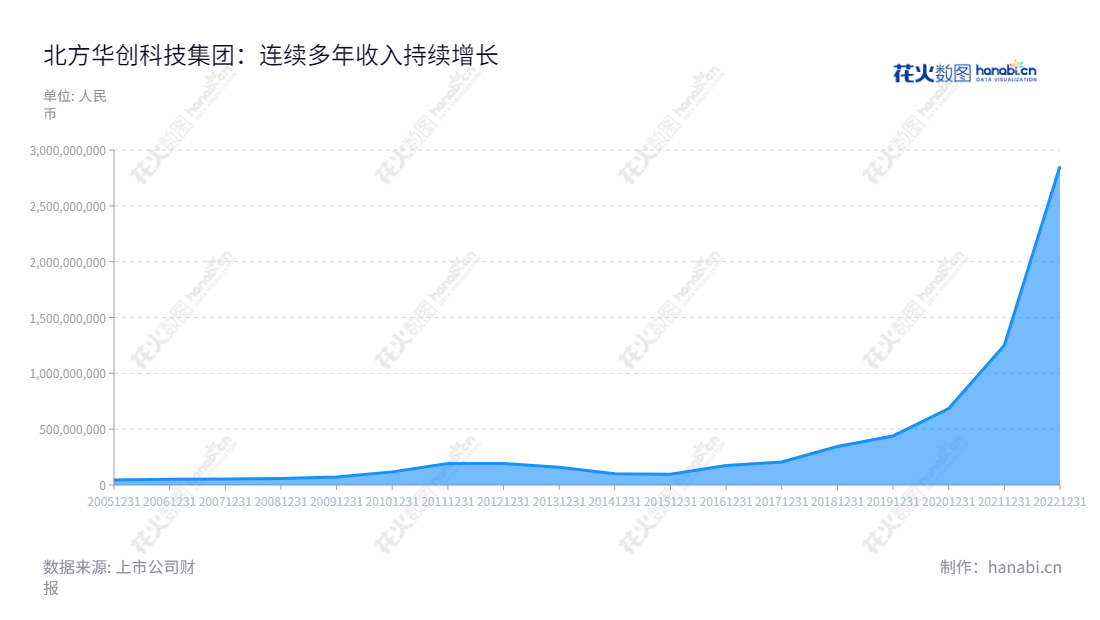 北方华创（002371）是一家从事基础电子产品的研发、生产、销售和技术服务业务的公司，主营产品为大规模集成电路制造设备、混合集成电路和电子元件。随着业务的发展，利润总额不断增加,"002371","北方华创","NAURA","赵晋荣","陶海虹","分析师指数","国证A50","国证Ａ指","沪深300","巨潮100","巨潮大盘","深成指R","深市精选","深证100","深证100R","深证300","深证成指","深证新兴","中创100","中小100","中小300","中小新兴","中证100","中证新兴","信息设计","数据可视化","数据视频","数据分析","数可视","BI","花火数图","堆叠折线图","营业收入","上市公司"