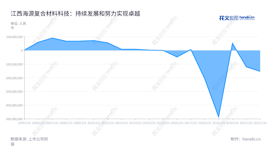 江西海源复合材料科技股份有限公司（002529）是一家集研究开发、生产、销售于一体的复合材料轻量化制品及新型智能机械装备企业。董事长甘胜泉，主营业务拥有丰富成绩，近几年利润总额逐年增长。,"002529","海源复材","HYM","甘胜泉","甘胜泉","国证Ａ指","信息设计","数据可视化","数据视频","数据分析","数可视","BI","花火数图","堆叠折线图","营业收入","上市公司"