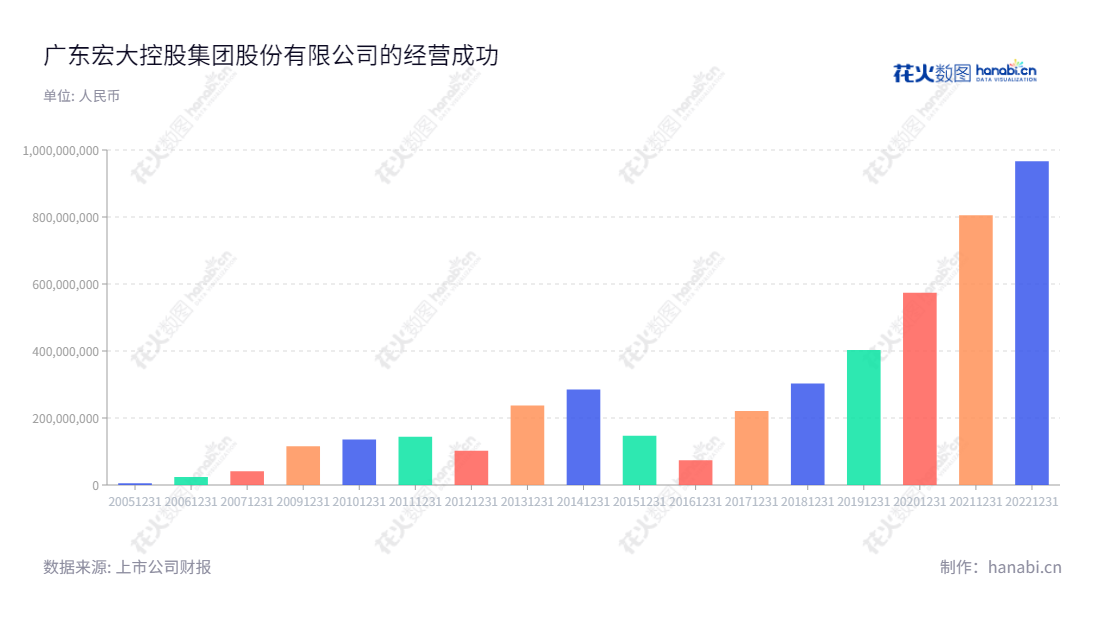 广东宏大控股集团 (002683) 是一家位于广州的公司，主营民用爆破器材产品（含现场混装）、整体爆破方案设计等业务。在过去的几年里，公司利润总额不断攀升，经营迅速增长。,"002683","广东宏大","Guangdong Hongda","郑炳旭","梁发","国证Ａ指","巨潮小盘","深成指R","深市精选","深证300","深证成指","中小300","中证500","信息设计","数据可视化","数据视频","数据分析","数可视","BI","花火数图","基础柱状图","营业收入","上市公司"