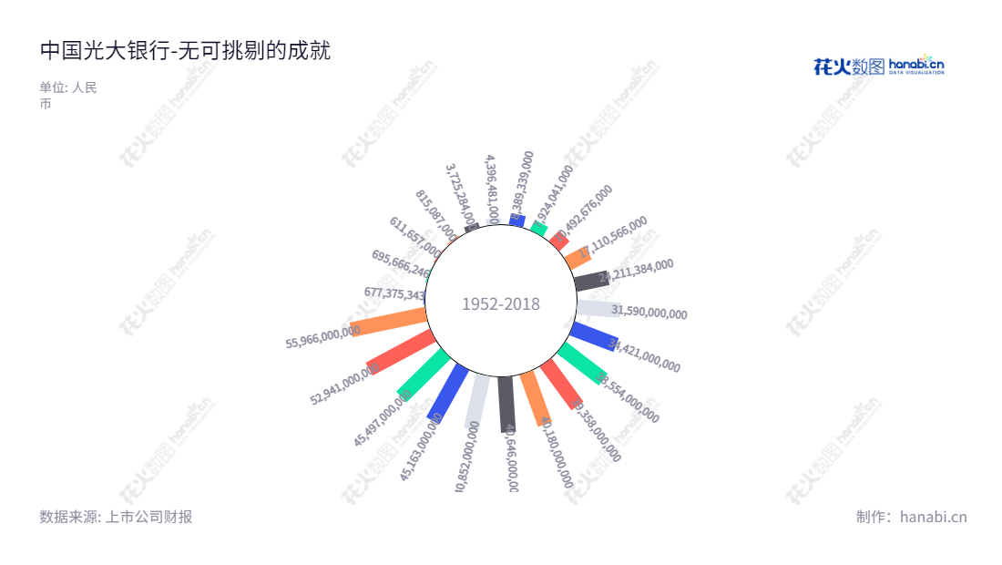 中国光大银行股份有限公司(China Everbright Bank Company Limited)是一家位于北京的商业银行公司,由董事长王江和总经理王志恒领导,拥有多年利润总额报表的历史。致力于为客户提供全面的银行服务。,"601818","光大银行","China Everbright Bank","王江","王志恒","ESG 300","ESG 40","国证A指","国证红利","红利指数","沪深300","巨潮100","巨潮大盘","上证180","中证红利","中证央企","信息设计","数据可视化","数据视频","数据分析","数可视","BI","花火数图","极坐标图","营业收入","上市公司"