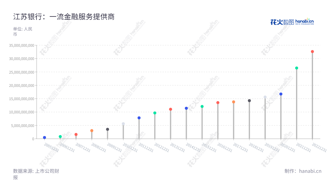 江苏银行是一家主要经营各项金融业务的股份有限公司,总部位于江苏南京市,业绩稳步增长,董事长夏平,总经理葛仁余。,"600919","江苏银行","Bank of Jiangsu","夏平","葛仁余","分析师指数","国证A指","沪深300","巨潮大盘","上证180","中证红利","信息设计","数据可视化","数据视频","数据分析","数可视","BI","花火数图","棒棒糖图","营业收入","上市公司"