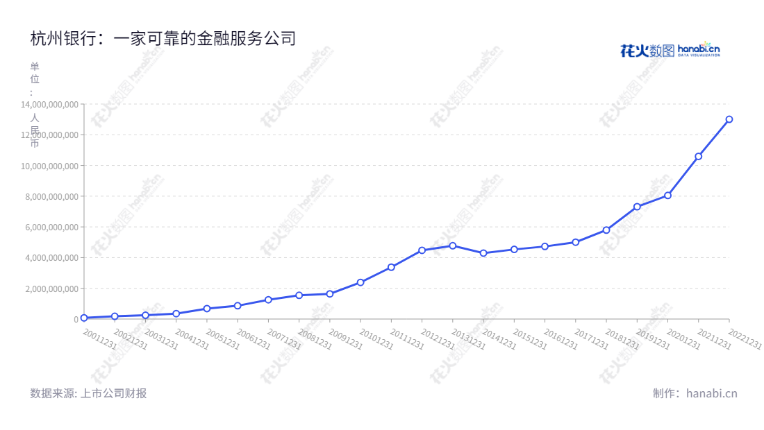 杭州银行(600926)成立于浙江杭州,由宋剑斌董事长及虞利明总经理领导,主营金融服务及相关业务。杭州银行股份有限公司拥有良好的财务业绩,连续多年获得利润总额增长。,"600926","杭州银行","Bank of Hangzhou","宋剑斌","虞利明","分析师指数","国证A指","沪深300","巨潮大盘","上证180","信息设计","数据可视化","数据视频","数据分析","数可视","BI","花火数图","基础折线图","营业收入","上市公司"