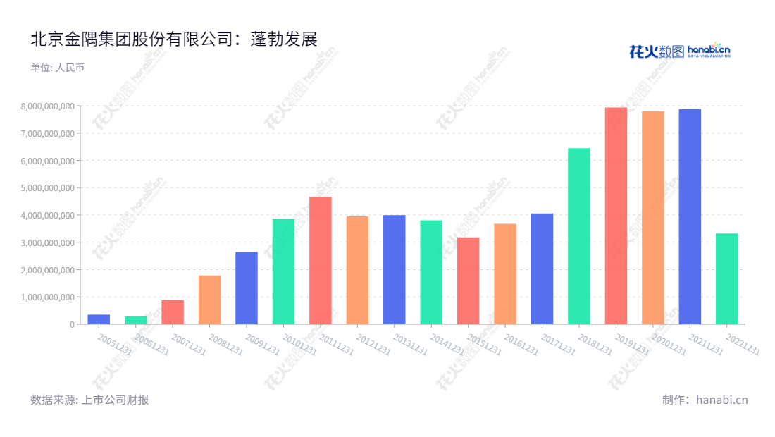 金隅集团(601992)是一家从事水泥、新型建筑材料、房地产开发和物业投资及管理的北京企业,其近年的利润情况一直保持稳步增长,可信赖的水泥、新型建筑材料及物业管理服务的优质供应商。,"601992","金隅集团","BBMG","姜英武","国证A指","巨潮小盘","上证380","中证500","信息设计","数据可视化","数据视频","数据分析","数可视","BI","花火数图","基础柱状图","营业收入","上市公司"