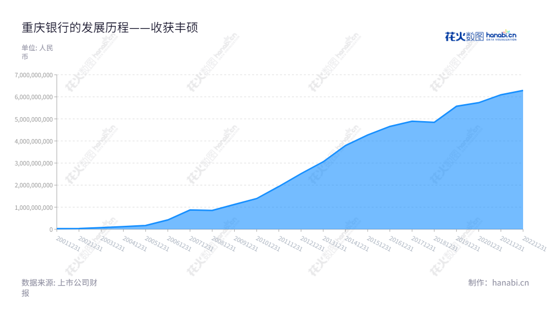 重庆银行股份有限公司(601963)是一家全国性公司,董事长林军,总经理冉海陵,主要从事企业银行业务、零售银行业务、资金业务等业务,多年来保持着良好的实现效益和经营状况。,"601963","重庆银行","Bank of Chongqing","林军","冉海陵","国证2000","国证A指","信息设计","数据可视化","数据视频","数据分析","数可视","BI","花火数图","堆叠折线图","营业收入","上市公司"