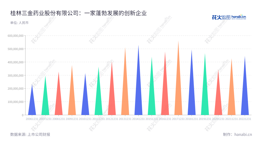 桂林三金药业股份有限公司专注于生产各种成药、天然药物及生物制剂,为消费者提供安全、有效的用药体验。,"002275","桂林三金","Sanjin","邹洵","邹洵","国证2000","国证A指","深市精选","中小创新","信息设计","数据可视化","数据视频","数据分析","数可视","BI","花火数图","三角形图","营业收入","上市公司"