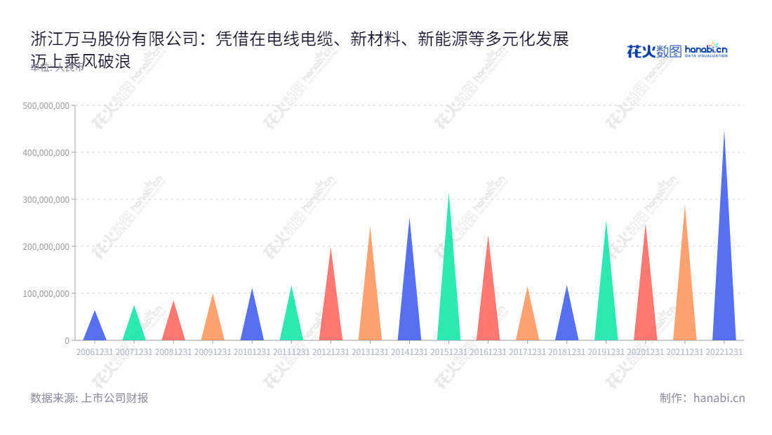 前面加个标题最佳。标题:万马股份(002276):浙江万马股份有限公司主营电线电缆、新材料、新能源Description:浙江万马股份有限公司(Wanma Co., Ltd),位于杭州市,是一家主营电线电缆、新材料、新能源的公司,董事长李刚,总经理徐兰芝,利润总额稳步增长。,"002276","万马股份","Wanma Co."," Ltd.","李刚","徐兰芝","国证2000","国证A指","深市精选","中小300","中小创新","信息设计","数据可视化","数据视频","数据分析","数可视","BI","花火数图","三角形图","营业收入","上市公司"