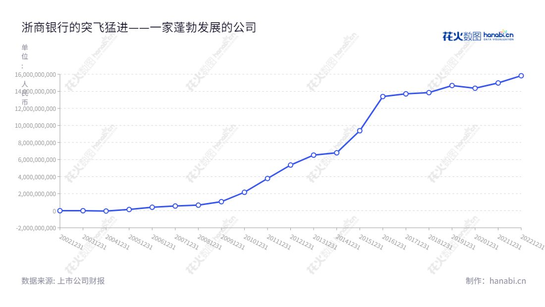 浙商银行股份有限公司(China Zheshang Bank Co., Ltd.)是一家总部设在浙江省杭州市的公司银行、零售银行和资金业务全面金融服务提供商。浙商银行近几年的利润总额连续增长的状态,致力于为客户提供可靠、专业的金融服务。,"601916","浙商银行","CZBANK","陆建强","张荣森","国证A指","巨潮大盘","信息设计","数据可视化","数据视频","数据分析","数可视","BI","花火数图","基础折线图","营业收入","上市公司"