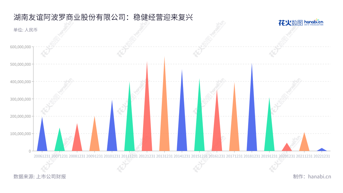 湖南友谊阿波罗商业股份有限公司(Hunan Friendship and Apollo Commercial Co., Ltd.)是位于湖南长沙市的百货零售企业,董事长胡子敬,总经理胡硕,主要业务为百货零售,多年来通过稳健发展,年利润总额节节攀升。,"002277","友阿股份","Your-mart","胡子敬","胡硕","国证2000","国证A指","信息设计","数据可视化","数据视频","数据分析","数可视","BI","花火数图","三角形图","营业收入","上市公司"