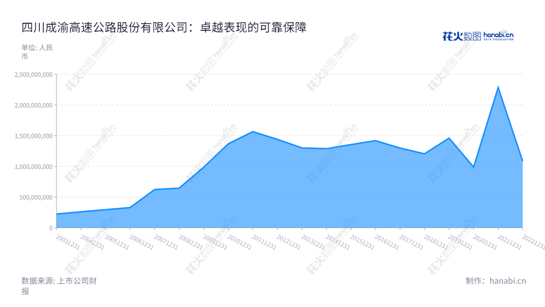 四川成渝高速公路股份有限公司是一家位于成都市的高速公路运营管理和投资建设公司,董事长为甘勇义,总经理为李文虎,历年利润总额增长良好。,"601107","四川成渝","Sichuan Express","甘勇义","李文虎","国证2000","国证A指","信息设计","数据可视化","数据视频","数据分析","数可视","BI","花火数图","堆叠折线图","营业收入","上市公司"