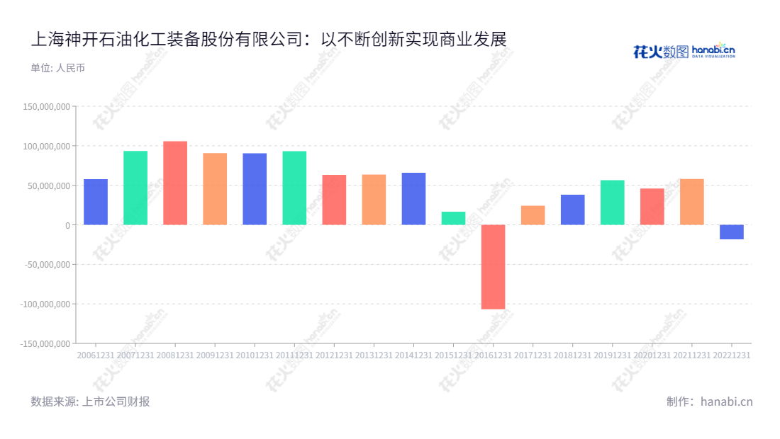 上海神开石油化工装备股份有限公司(002278)是一家从事研发、制造、销售石油化工仪器装备及相关工程技术服务的上市公司,成立于2013年,总部位于上海,董事长是李芳英,总经理是张恩宇,网址 www.shenkai.com。,"002278","神开股份","SK Petroleum and Chemical","李芳英","张恩宇","国证A指","信息设计","数据可视化","数据视频","数据分析","数可视","BI","花火数图","基础柱状图","营业收入","上市公司"