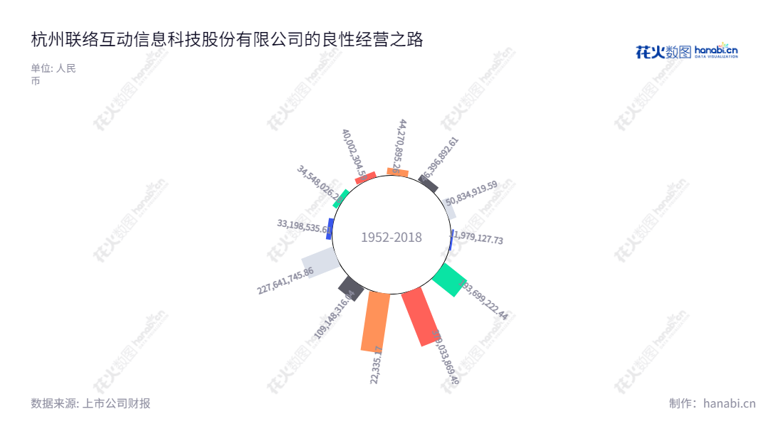 杭州联络互动信息科技股份有限公司(002280)是位于浙江杭州市的一家跨境电商、文化传媒、联络金融服务及联络产业整合投资等业务的综合性企业。,"002280","联络互动","Lianluo Interactive","何志涛","何志涛","国证2000","国证A指","中小创新","信息设计","数据可视化","数据视频","数据分析","数可视","BI","花火数图","极坐标图","营业收入","上市公司"