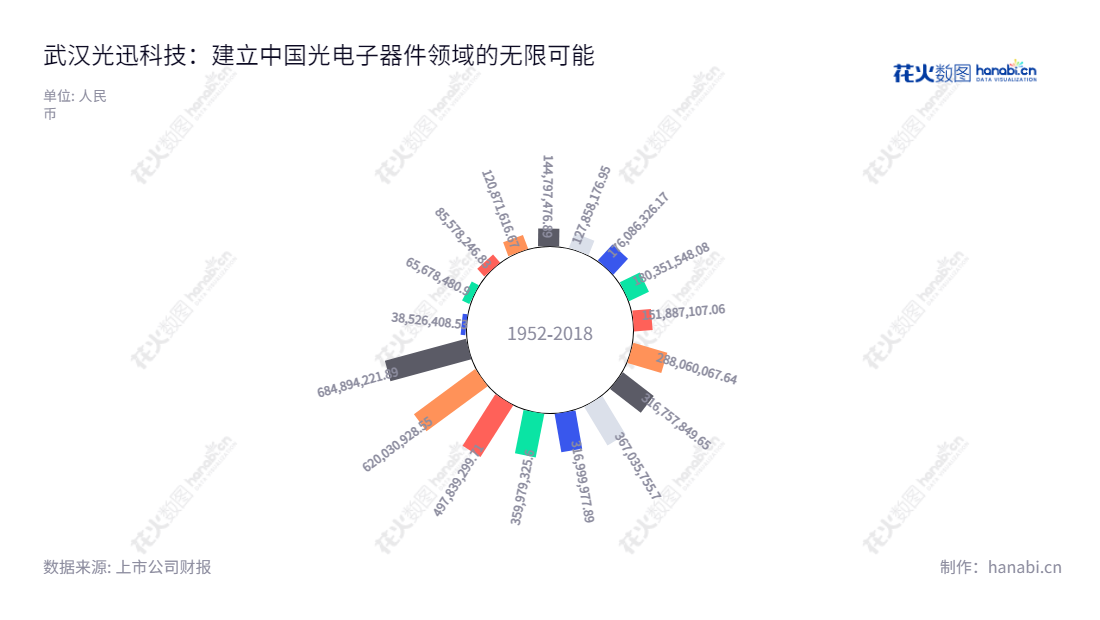 武汉光迅科技(002281)专注于光电子器件及子系统产品的研发、生产、销售及技术服务,位于湖北武汉市,董事长黄宣泽,稳健增长,多年利润总额最高达684894221.89元。,"002281","光迅科技","Accelink","黄宣泽","胡强高","ESG 300","国证A指","巨潮小盘","深成指R","深市精选","深证成指","中小300","中证500","中证央企","信息设计","数据可视化","数据视频","数据分析","数可视","BI","花火数图","极坐标图","营业收入","上市公司"