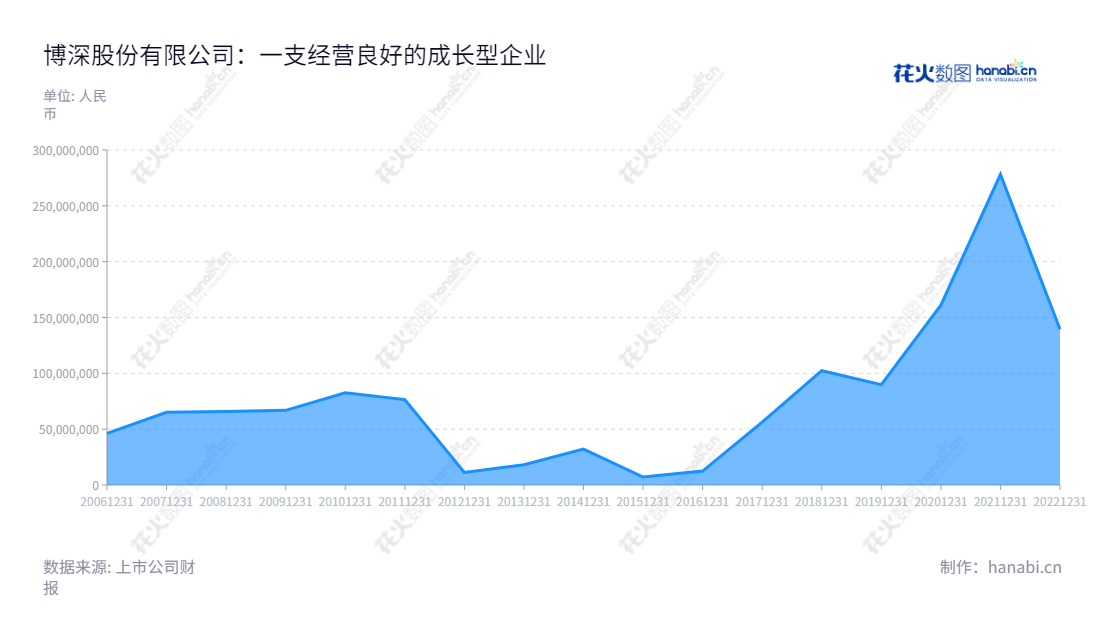 博深股份(002282)是一家位于河北石家庄市的金刚石工具及涂附磨具产品研发、生产及销售企业,董事长为陈怀荣,总经理为庞博,在近年来,公司利润总额有所增长。,"002282","博深股份","Bosun","陈怀荣","庞博","国证A指","深市精选","信息设计","数据可视化","数据视频","数据分析","数可视","BI","花火数图","堆叠折线图","营业收入","上市公司"