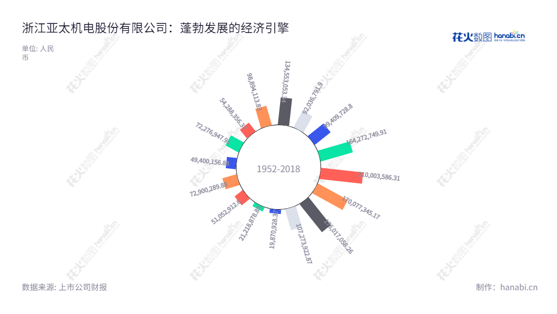 浙江亚太机电股份有限公司(002284)是一家位于杭州的汽车制动系统制造商,为各类汽车提供模块化配套制动系统。该公司经营良好,历年利润总额逐年增长,是具有发展潜力的投资标的。,"002284","亚太股份","Asia-Pacific","黄伟中","施兴龙","国证2000","国证A指","深市精选","信息设计","数据可视化","数据视频","数据分析","数可视","BI","花火数图","极坐标图","营业收入","上市公司"