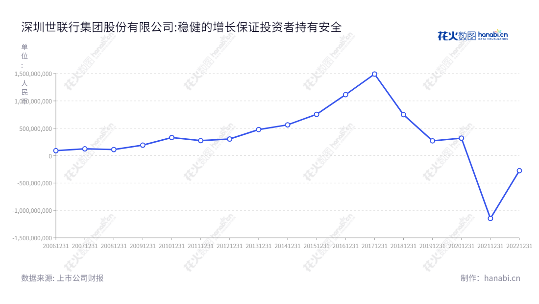 深圳世联行集团股份有限公司(Shenzhen Worldunion Group Incorporated)是一家以交易服务业务、交易后服务、资产运营业务和资产管理业务为主营业务的公司,由陈劲松和胡嘉共同管理,总经理朱敏。多年取得的利润和资本管理实现企业发展和增长。,"002285","世联行","SLH","陈劲松","胡嘉","朱敏","国证2000","国证A指","中小创新","信息设计","数据可视化","数据视频","数据分析","数可视","BI","花火数图","基础折线图","营业收入","上市公司"