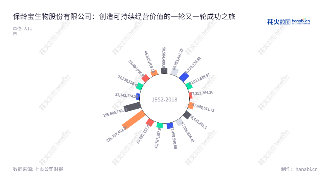 保龄宝(002286)是一家总部位于山东德州市的生物营养产品制造商,主要产品有功能糖、淀粉及淀粉糖、生物饲料等,以及健康食品、特医食品、工业终端品等人类营养品。最近几年保龄宝的利润总额呈不断上升的趋势。,"002286","保龄宝","Baolingbao","戴斯觉","国证2000","国证A指","信息设计","数据可视化","数据视频","数据分析","数可视","BI","花火数图","极坐标图","营业收入","上市公司"