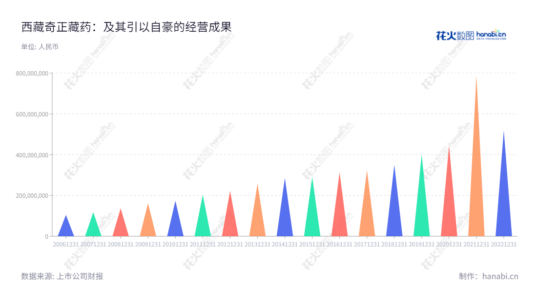 西藏奇正藏药股份有限公司(002287)是一家位于西藏林芝市的藏药研发、生产及销售企业,主要产品包括止痛药物和口服药。公司拥有两位经营团队中的杰出人士:董事长雷菊芳和总经理刘凯列。2012年至2022年,公司稳定增长的利润总额报告显示,公司日趋发展壮大。,"002287","奇正藏药","Cheezheng Tibetan Medicine","雷菊芳","刘凯列","国证A指","深市精选","中小创新","信息设计","数据可视化","数据视频","数据分析","数可视","BI","花火数图","三角形图","营业收入","上市公司"