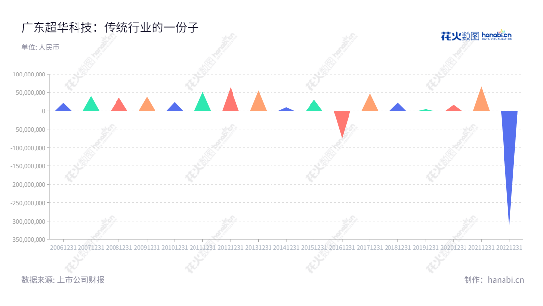 广东超华科技股份有限公司(002288)是一家拥有强大研发实力的高精度电子基材和印制电路板(PCB)生产企业,提供各类覆铜板等多种产品。多年来在高精度电子材料和印刷电路板及其他相关材料领域展现出强大实力。,"002288","超华科技","Chaohua Technology","梁健锋","梁宏","国证2000","国证A指","信息设计","数据可视化","数据视频","数据分析","数可视","BI","花火数图","三角形图","营业收入","上市公司"