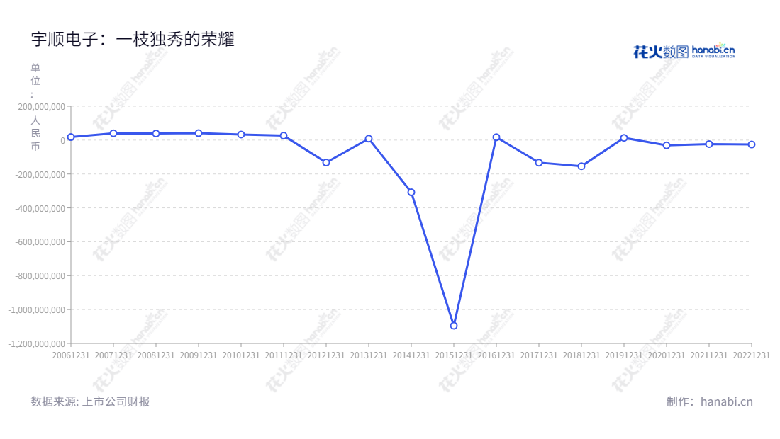 Shenzhen Success Electronics Co., Ltd. (002289) 由周璐先生和曲成先生共同领导,是深圳著名的液晶显示、触摸模组供应商,致力于液晶显示屏及模组、触摸屏及模组、触摸显示一体化模组的研发、生产和销售。,"002289","ST宇顺","Success Electronic","周璐","曲成","信息设计","数据可视化","数据视频","数据分析","数可视","BI","花火数图","基础折线图","营业收入","上市公司"