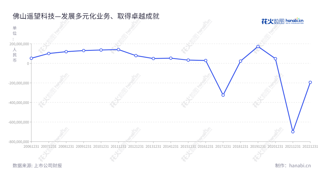 佛山遥望科技股份有限公司(002291)专注于销售和零售多元化的时尚产品,移动互联网精准营销为核心的信息技术服务,利润总额稳步增长。,"002291","遥望科技","Yowant Technology","谢如栋","谢如栋","国证2000","国证A指","信息设计","数据可视化","数据视频","数据分析","数可视","BI","花火数图","基础折线图","营业收入","上市公司"