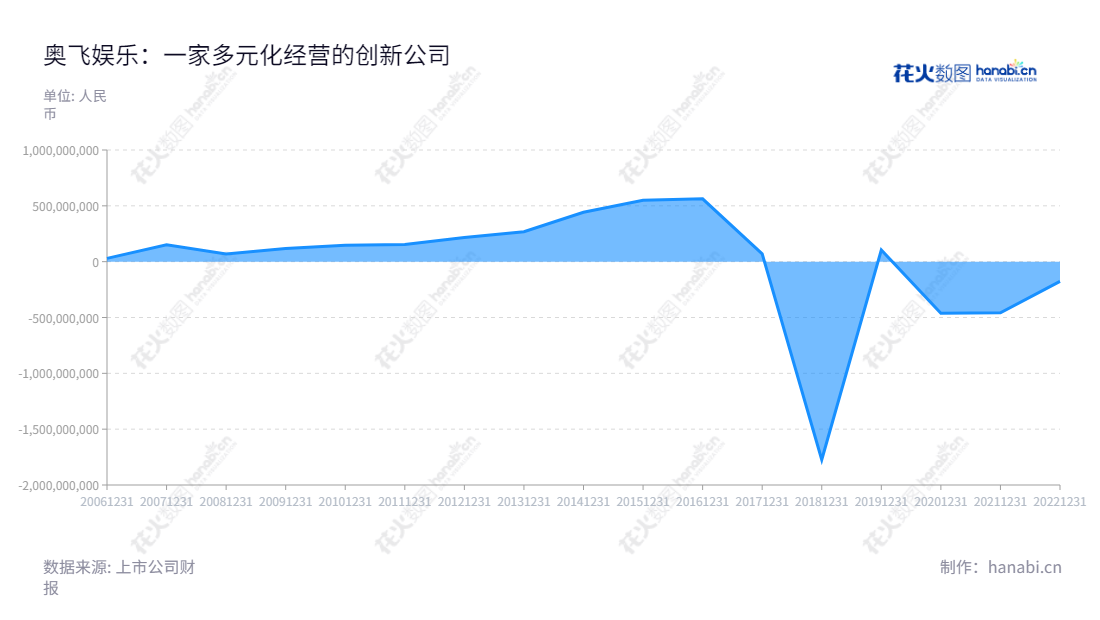 奥飞娱乐(002292)提供衍生品设计、生产及销售,内容创作与管理,婴童用品,电视媒体,互动娱乐业务,位于广东汕头市,2014 - 2022年间的总利润总额有所波动。,"002292","奥飞娱乐","Alpha Group","蔡东青","蔡晓东","国证2000","国证A指","深市精选","中小300","中小创新","信息设计","数据可视化","数据视频","数据分析","数可视","BI","花火数图","堆叠折线图","营业收入","上市公司"