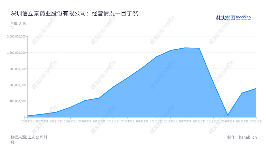 深圳信立泰药业股份有限公司从产品的研发、生产、销售中获得利润，经营范围包括药品和医疗器械产品，其利润总额逐年上升，2012年至2022年的利润总额较多。,"002294","信立泰","Salubris","叶宇翔","颜杰","国证Ａ指","巨潮中盘","深成指R","深市精选","深证300","深证成指","深证新兴","央视50","中小100","中小300","中小新兴","中证500","信息设计","数据可视化","数据视频","数据分析","数可视","BI","花火数图","堆叠折线图","营业收入","上市公司"