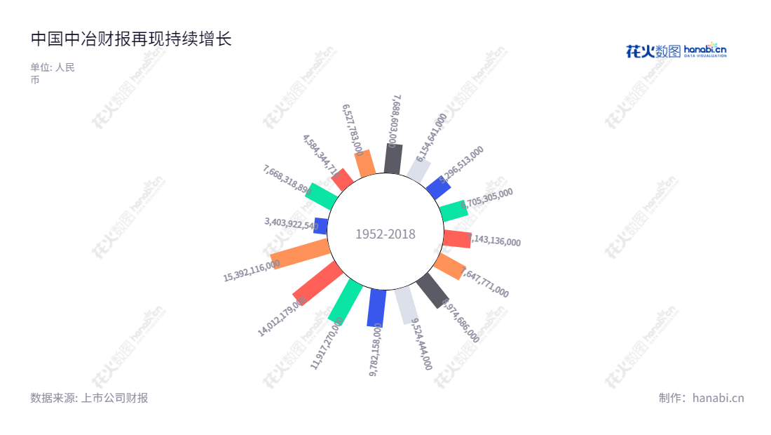中国中冶(601618)专注于工程承包、资源开发、装备制造及房地产开发,拥有十余年财报经营稳定,利润总额不断增长的经营良好记录。在董事长陈建光和总裁张孟星的带领下,中国中冶(601618)一直在为客户提供优质的服务。,"601618","中国中冶","China Metallurgical","陈建光","张孟星","ESG 40","国证A指","沪深300","巨潮大盘","上证180","责任指数","中证央企","信息设计","数据可视化","数据视频","数据分析","数可视","BI","花火数图","极坐标图","营业收入","上市公司"