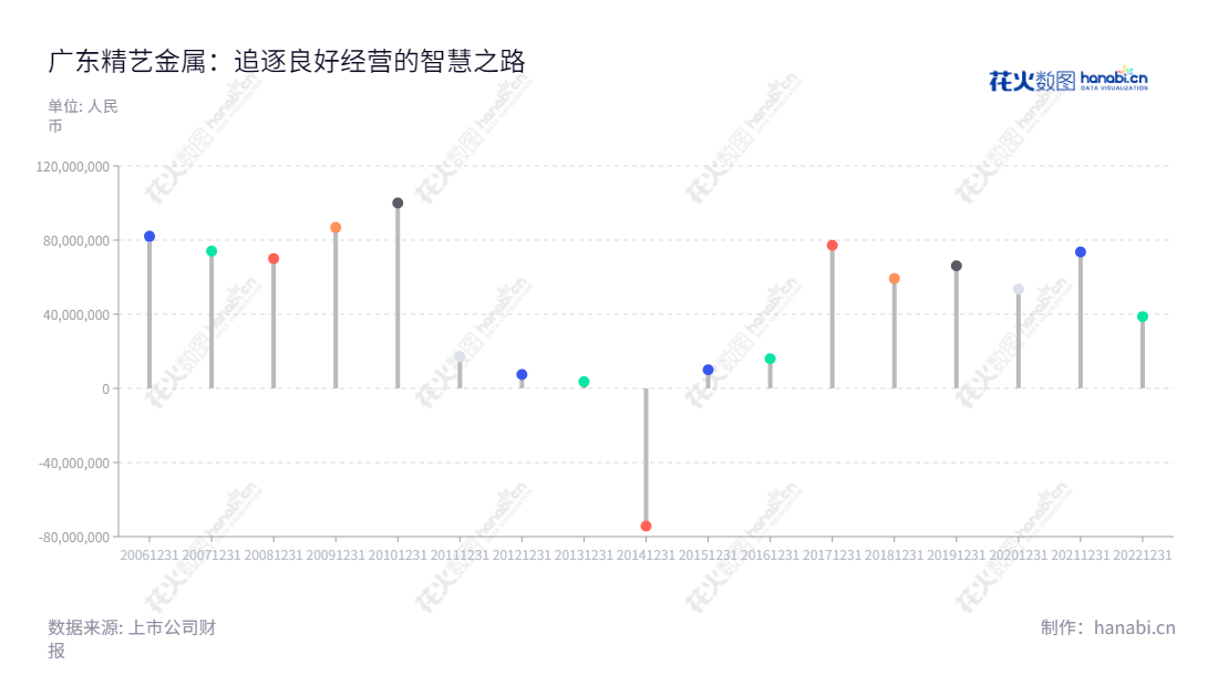  广东精艺金属股份有限公司（Guangdong Jingyi Metal Co., Ltd.）位于广东佛山，主营铜加工和贸易业务，近几年总利润稳步增长。,"002295","精艺股份","Jingyi","黄裕辉","卫国","国证Ａ指","信息设计","数据可视化","数据视频","数据分析","数可视","BI","花火数图","棒棒糖图","营业收入","上市公司"