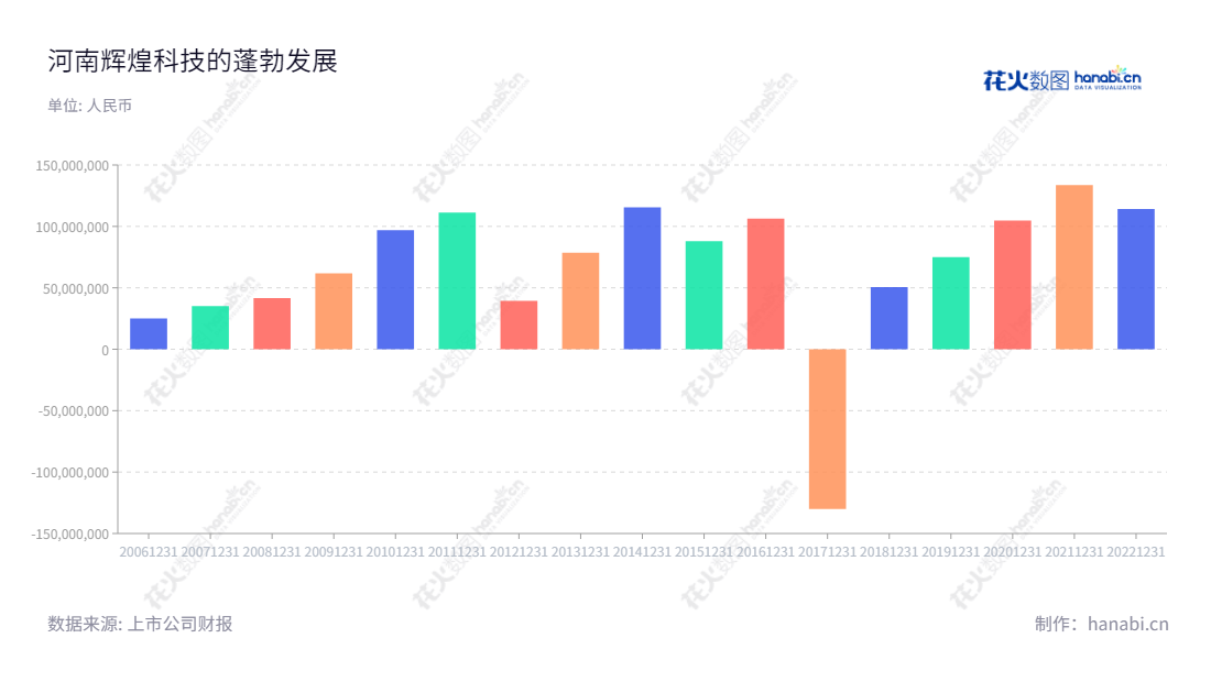 河南辉煌科技(002296)致力于轨道交通高端装备的研发、生产、销售、安装和维护,董事长李海鹰和总经理谢春生精心管理,多年来的收益良好。,"002296","辉煌科技","Splendor Sci and Tech","李海鹰","谢春生","国证2000","国证A指","信息设计","数据可视化","数据视频","数据分析","数可视","BI","花火数图","基础柱状图","营业收入","上市公司"
