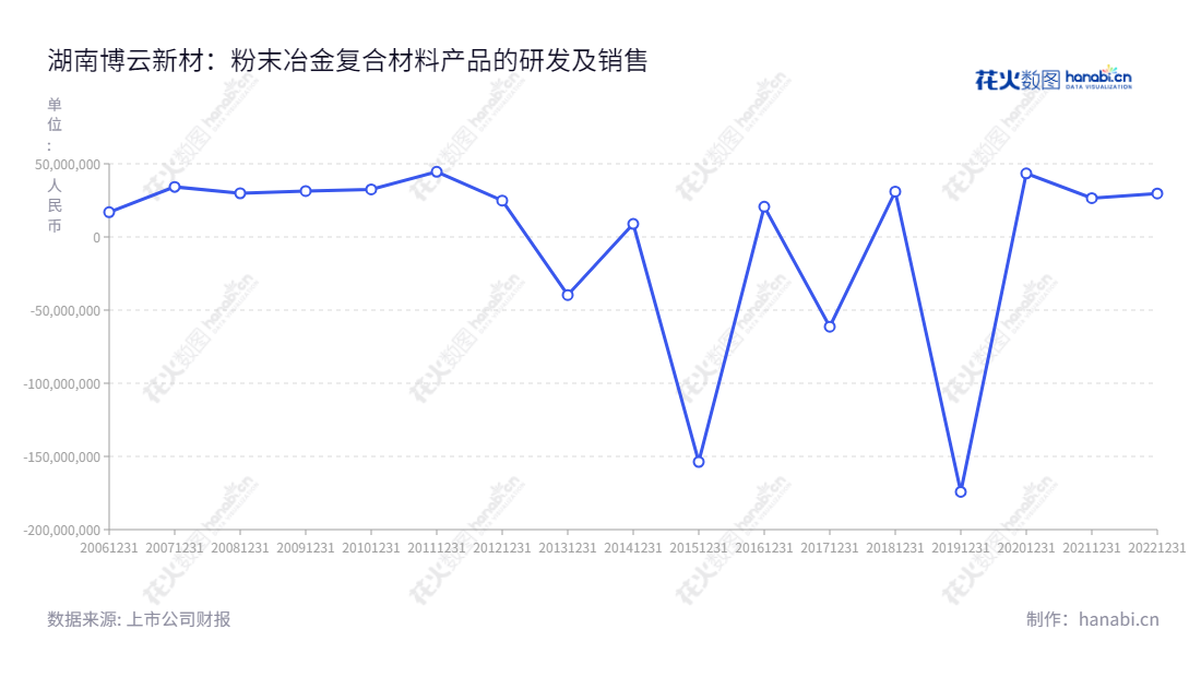 湖南博云新材料股份有限公司（Hunan Boyun New Materials Co., Ltd.）是一家中国著名的航空航天产品粉末冶金复合材料专业厂家，主打产品涵盖粉末冶金飞机刹车副、炭/炭复合材料飞机刹车副、航天用炭/炭复合材料产品、环保型高性能汽车刹车片、高性能模具材料等。,"002297","博云新材","Boyun New Materials","贺柳","冯志荣","国证2000","国证Ａ指","信息设计","数据可视化","数据视频","数据分析","数可视","BI","花火数图","基础折线图","营业收入","上市公司"
