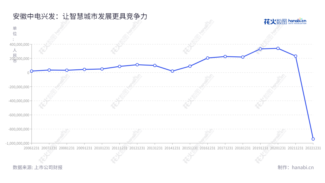 安徽中电兴发(002298)是一家全球领先的智慧城市服务和智慧城市运营提供商,主打智慧城市建设服务、智慧反恐维稳与社会治理服务、智慧城市运营服务,连续多年利润优秀。,"002298","中电兴发","Sinonet","瞿洪桂","汪宇","国证2000","国证A指","深市精选","信息设计","数据可视化","数据视频","数据分析","数可视","BI","花火数图","基础折线图","营业收入","上市公司"