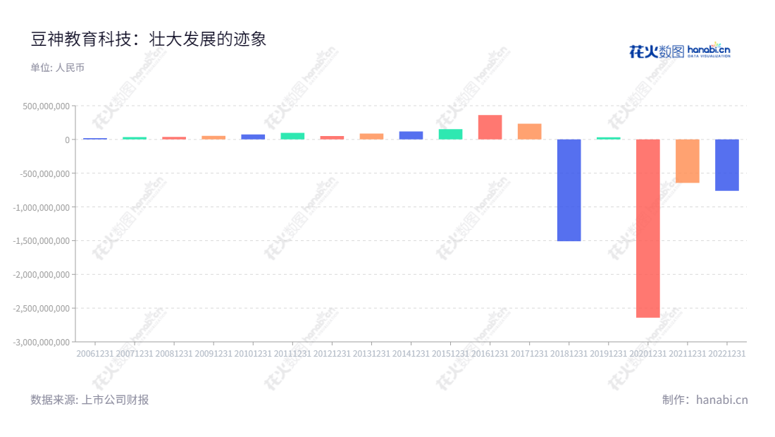 可以表述为:ST豆神(300010),是一家位于北京的科技教育公司,致力于提供互联网教育、信息安全及国产替代软硬件产品,以及利用现代科技改善学习体验。,"300010","*ST豆神","Doushen","窦昕","信息设计","数据可视化","数据视频","数据分析","数可视","BI","花火数图","基础柱状图","营业收入","上市公司"