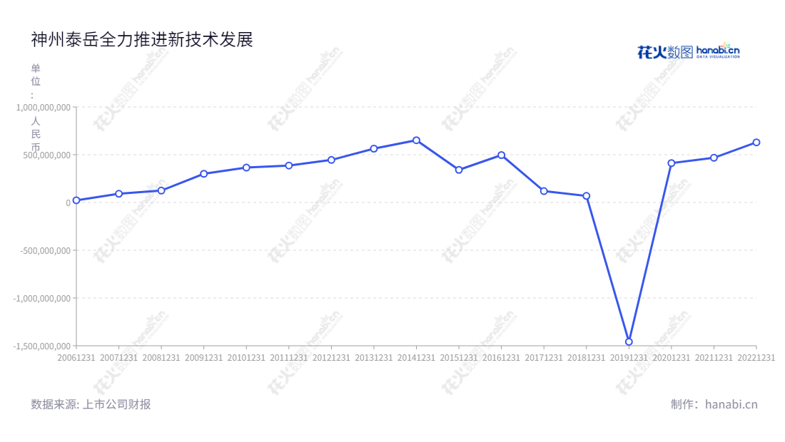 北京神州泰岳是一家主营物联网通信、人工智能/大数据、ICT运营管理、手机游戏的软件股份有限公司,拥有多年丰厚利润总额,董事长冒大卫为国际认可专家,总经理冒大卫拥有丰富行业管理经验,致力于打造国际一流的软件企业。,"300002","神州泰岳","Ultrapower","冒大卫","冒大卫","国证2000","国证A指","中小创新","信息设计","数据可视化","数据视频","数据分析","数可视","BI","花火数图","基础折线图","营业收入","上市公司"