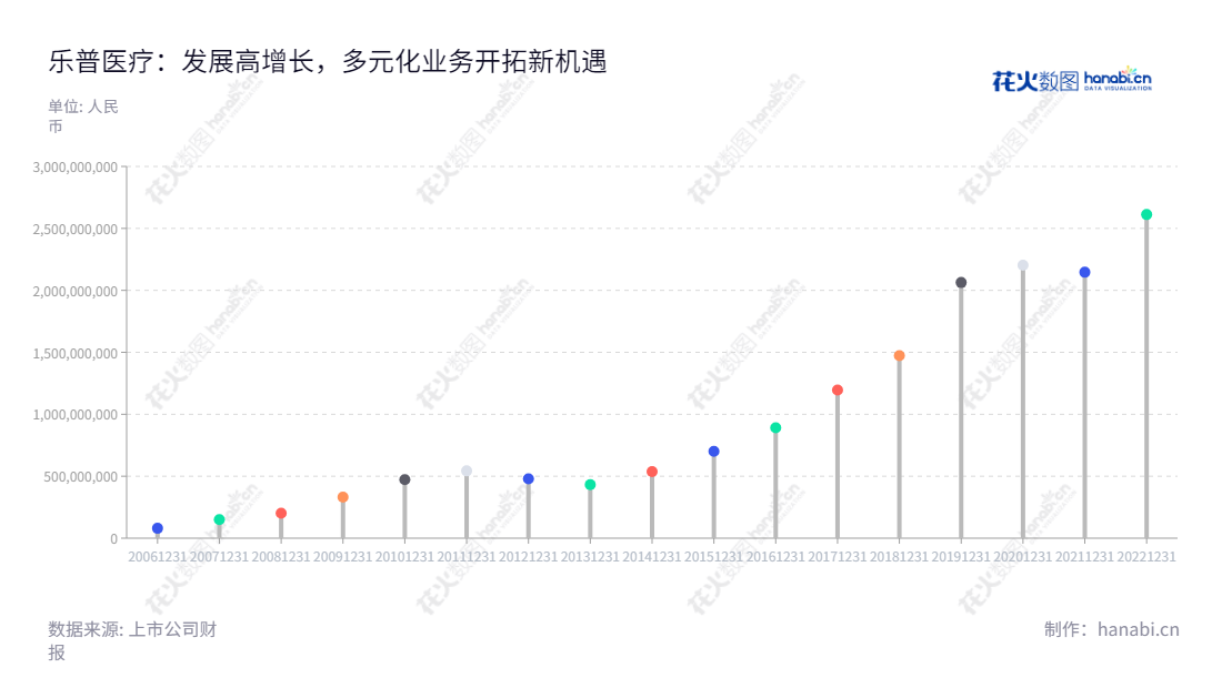 乐普(北京)医疗器械股份有限公司主营医疗器械、医药、医疗服务和新型医疗业态等领域,一直致力于向全球客户提供国际领先的医疗器械设备和服务,秉持“只为客户服务,患者优先”的宗旨,不断持续实现利润增长。,"300003","乐普医疗","Lepu Medical","蒲忠杰","张志斌","创业板50","创业板指","创业新兴","国证A指","巨潮中盘","深成指R","深证300","深证成指","深证新兴","深证责任","央视50","中创100","中证500","信息设计","数据可视化","数据视频","数据分析","数可视","BI","花火数图","棒棒糖图","营业收入","上市公司"