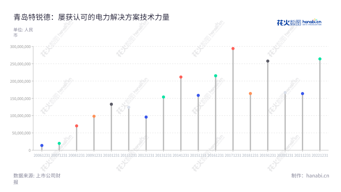 可以像这样：青岛特锐德电气股份有限公司是一家专注于变配电一二次产品及相关技术服务的220KV及以下企业，总部位于山东青岛，致力于提供更优质的产品与服务。,"300001","特锐德","Tgood","于德翔","创业板50","创业板指","创业新兴","国证Ａ指","巨潮小盘","深成指R","深证300","深证成指","深证新兴","中证500","信息设计","数据可视化","数据视频","数据分析","数可视","BI","花火数图","棒棒糖图","营业收入","上市公司"