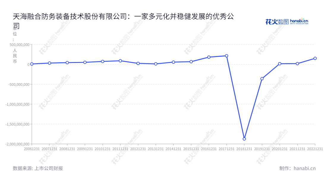 天海防务（Bestway Marine and Energy Technology Co., Ltd.）位于上海，致力于防务装备、船舶与海洋工程、清洁能源等业务。拥有丰富的经验和行业知识，本着诚信、严谨的职业道德，力求给客户提供最优质的产品和服务。,"300008","天海防务","Bestway","何旭东","占金锋","国证2000","国证Ａ指","中小创新","信息设计","数据可视化","数据视频","数据分析","数可视","BI","花火数图","基础折线图","营业收入","上市公司"