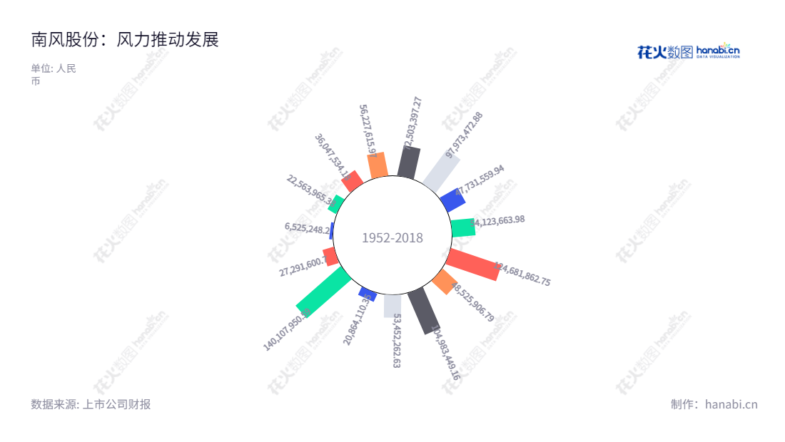 南风股份(300004)是一家位于广东佛山市的风机通风、能源工程及重型金属3D打印技术的研发、生产、销售公司,致力于为客户提供高质量的产品及服务。,"300004","南风股份","Nanfeng Corporation","袁学亮","任刚","国证A指","信息设计","数据可视化","数据视频","数据分析","数可视","BI","花火数图","极坐标图","营业收入","上市公司"