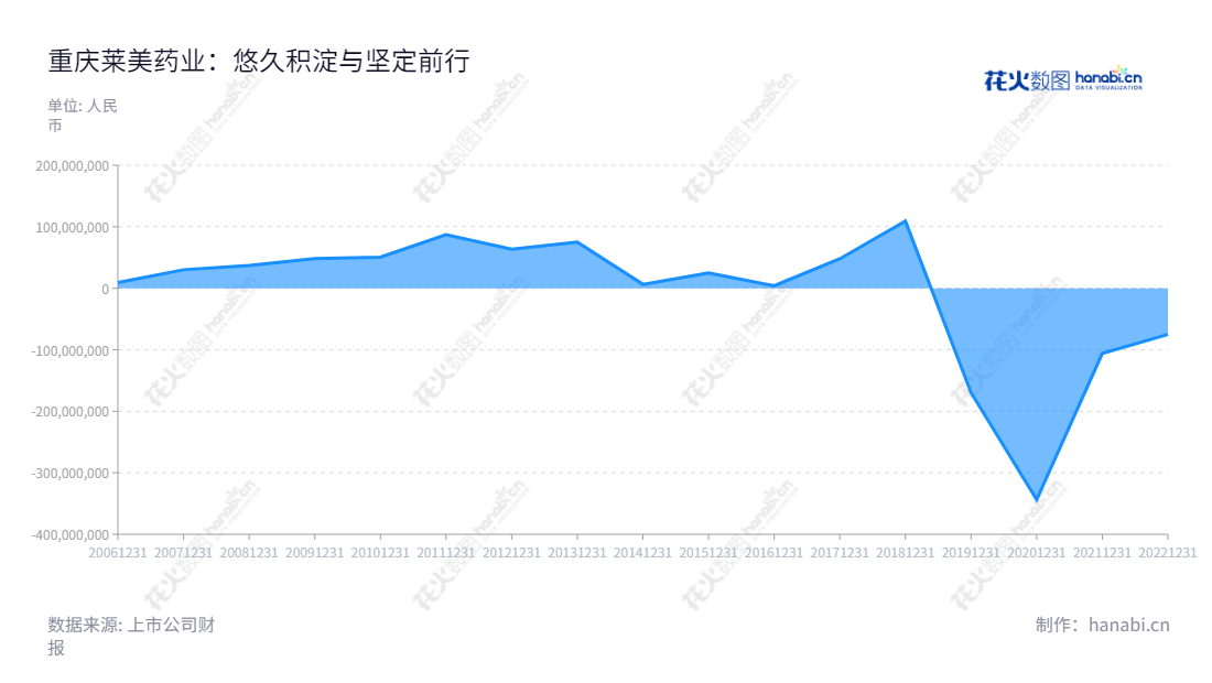重庆莱美药业股份有限公司（Chongqing Lummy Pharmaceutical Co., Ltd.）一家位于重庆市的专业的抗感染药和特色专科抗肿瘤药和肠外营养药药业公司。,"300006","莱美药业","Lummy Pharmaceutical","梁建生","邱戎钊","国证2000","国证Ａ指","信息设计","数据可视化","数据视频","数据分析","数可视","BI","花火数图","堆叠折线图","营业收入","上市公司"