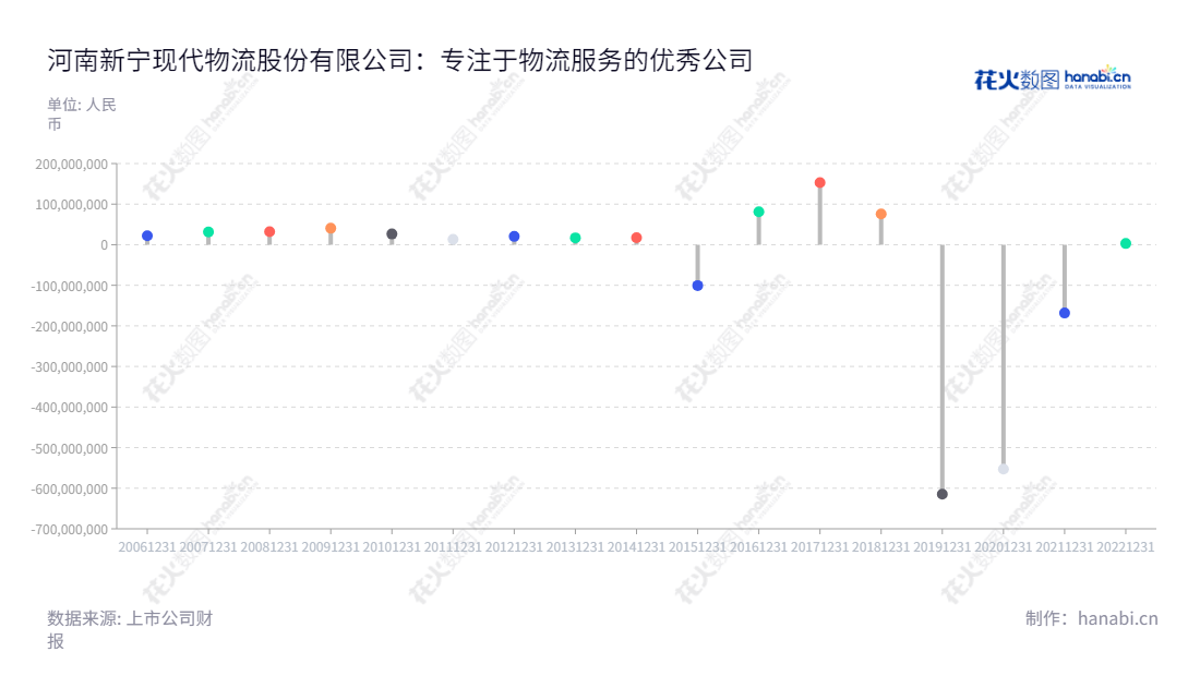 河南新宁现代物流股份有限公司(Henan Xinning Modern Logisics Co., Ltd.)是一家位于河南郑州市的第三方电子元器件保税仓储集成服务商,我们为电子信息产业供应链中的原料供应、采购与生产环节提供综合的物流服务、进出口货物保税仓储管理、配送方案设计与实施、及货运代理、进出口通关等服务。,"300013","新宁物流","Xinning Logistics","田旭","刘瑞军","国证A指","信息设计","数据可视化","数据视频","数据分析","数可视","BI","花火数图","棒棒糖图","营业收入","上市公司"