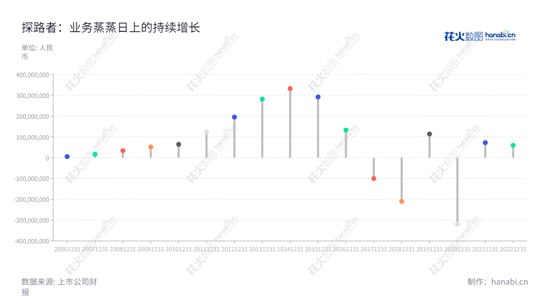 探路者控股集团股份有限公司(Toread Holdings Group Co., Ltd.),位于北京,专注于探路者品牌户外用品的研发设计、组织外包生产、和销售,10年来发展迅猛,快速增加利润,为消费者提供更多优质户外设备。,"300005","探路者","Toread","李明","何华杰","国证2000","国证A指","信息设计","数据可视化","数据视频","数据分析","数可视","BI","花火数图","棒棒糖图","营业收入","上市公司"
