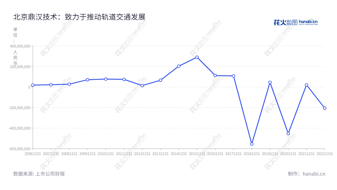 北京鼎汉技术集团股份有限公司(300011)是一家致力于轨道交通各类高端装备研发与制造的企业,15年来公司实现良好的经济效益,并不断取得重大成就。,"300011","鼎汉技术","Dinghan Tech","顾庆伟","张凯杨","国证2000","国证A指","信息设计","数据可视化","数据视频","数据分析","数可视","BI","花火数图","基础折线图","营业收入","上市公司"