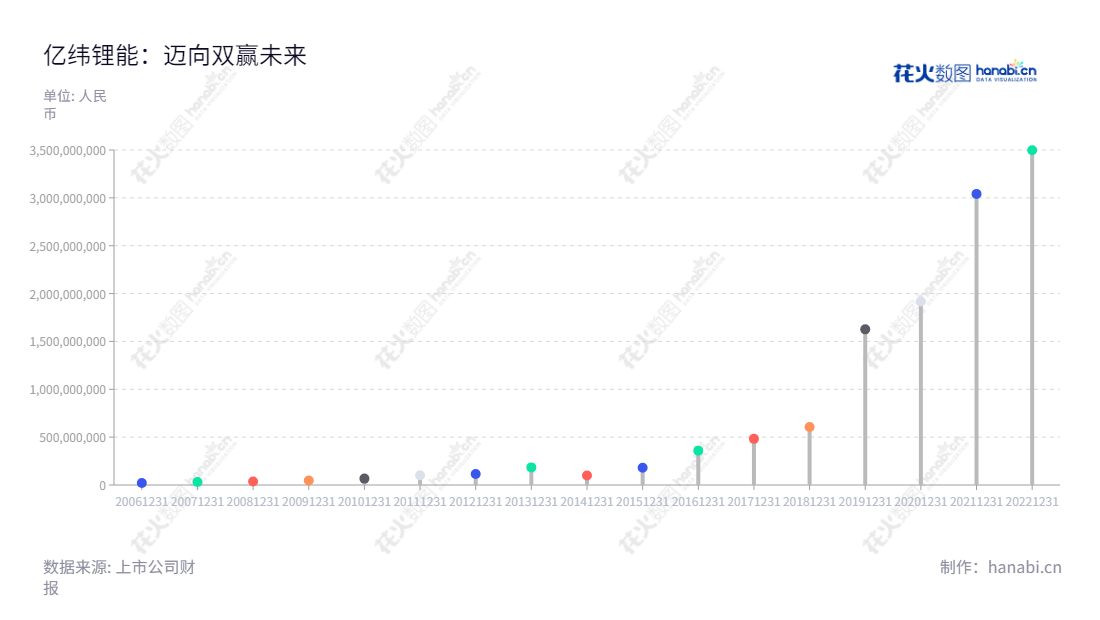 亿纬锂能:专业的锂电池研发生产商,位于广东惠州,董事长刘金成、总经理刘建华。主营:锂原电池、消费类锂离子电池、动力储能电池的研发生产和销售。,"300014","亿纬锂能","EVE","刘金成","刘建华","创业板50","创业板指","创业新兴","分析师指数","国证A50","国证A指","国证环保","沪深300","巨潮100","巨潮大盘","内地低碳","深成指R","深证100","深证100R","深证300","深证成指","深证环保","深证新兴","中创100","中证100","中证新兴","信息设计","数据可视化","数据视频","数据分析","数可视","BI","花火数图","棒棒糖图","营业收入","上市公司"