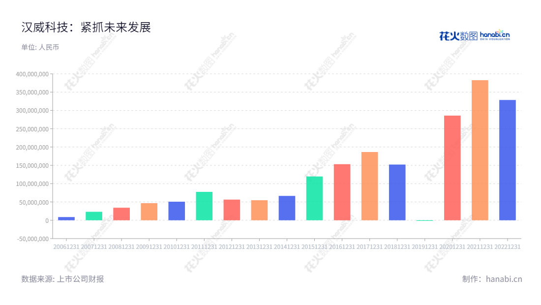 汉威科技集团股份有限公司（Hanwei Electronics Group Corporation）是一家位于中国河南郑州的公司，主要以传感器业务、物联网综合解决方案、居家智能和健康业务为主，利润总额逐年增长。,"300007","汉威科技","Hanwei","任红军","李志刚","国证2000","国证Ａ指","中小创新","信息设计","数据可视化","数据视频","数据分析","数可视","BI","花火数图","基础柱状图","营业收入","上市公司"