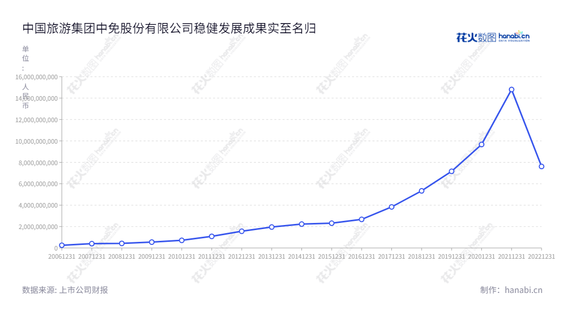 中国旅游集团中免股份有限公司(China Tourism Group Duty Free Corporation Limited)是一家主要从事旅行社业务和免税业务的旅游公司。这家公司位于北京市,董事长是李刚,总经理是王轩,主营业务是免税业务和旅行社业务。从2012年至2022年,其利润总额有所增长。,"601888","中国中免","CTG DUTY-FREE","李刚","王轩","ESG 300","分析师指数","国证A50","国证A指","沪深300","巨潮100","巨潮大盘","上证180","上证50","中证100","中证央企","信息设计","数据可视化","数据视频","数据分析","数可视","BI","花火数图","基础折线图","营业收入","上市公司"